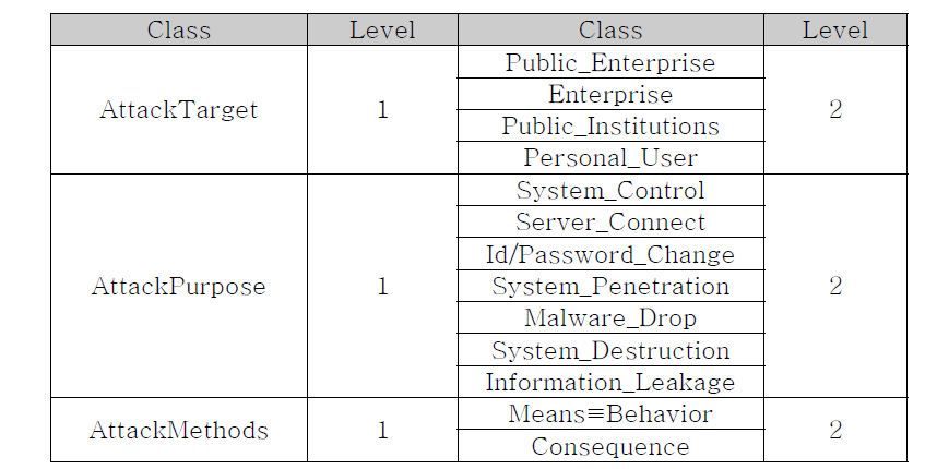 Level 1 클래스와 Level 2 클래스정의