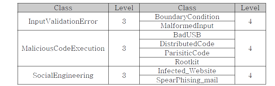 Means≡Behavior Level 2 클래스와 Level 3 클래스의 정의