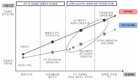 환경변화에 따른 보안위협 및 보안 기술 추이