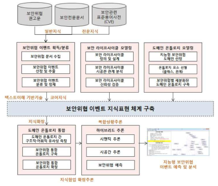 본 연구 과제의 세부 연구 내용