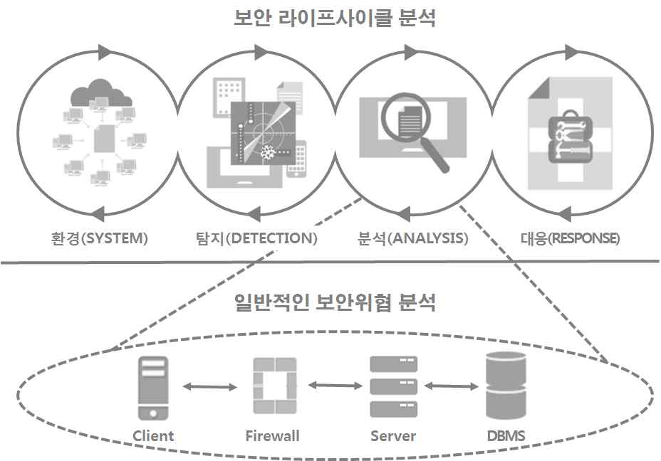 일반적인 보안위협 분석과 보안 라이프사이클 분석의 차이점