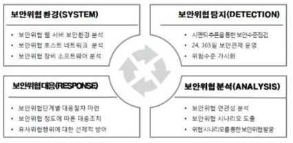 보안 라이프사이클 설계 예시