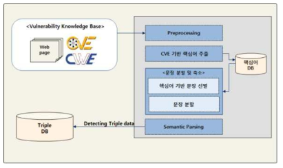 보안 문서 내의 트리플(개념-관계)추출을 위한 시스템 구성도