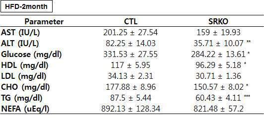 고열량식을 8주동안 먹인 정상 쥐와 SRKO 쥐의 혈액 분석