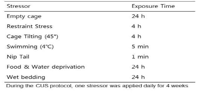 Stressor used in the CUS