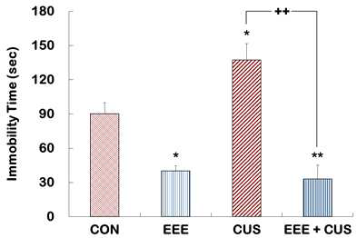 Behavioral changes in the forced swimming test (FST) in Control, EEE, CUS and EEE + CUS groups. Mouse pups were exposed to enriched environment from postnatal day 21 (P1) through 5 weeks (P55). When they became adults (8 weeks old), the mice were subjected to CUS for 4 weeks. Immobility time was measured 24 h after the last CUS session. N = 4-6. Bar represent mean ± S.E.M. *p < 0.05 vs. control group; ††p < 0.01 vs. CUS group