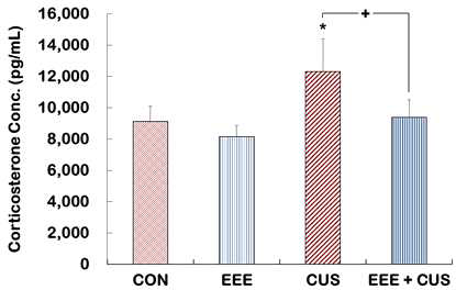 Plasma corticosterone levels in the Control, EEE, CUS, and EEE + CUS groups. Corticosterone levels were measured using a commercial colorimetric enzyme-linked immunoassay (ELISA) kit. Plasma samples from each group were assayed in duplicate. N =12-15. The data based on the standard curve are shown as mean ± S.E.M. *p < 0.05 vs. control group; †p < 0.05 vs. CUS group