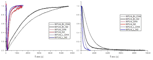 Breakthrough curves of CH4 and N2 in 3 types of MFU4