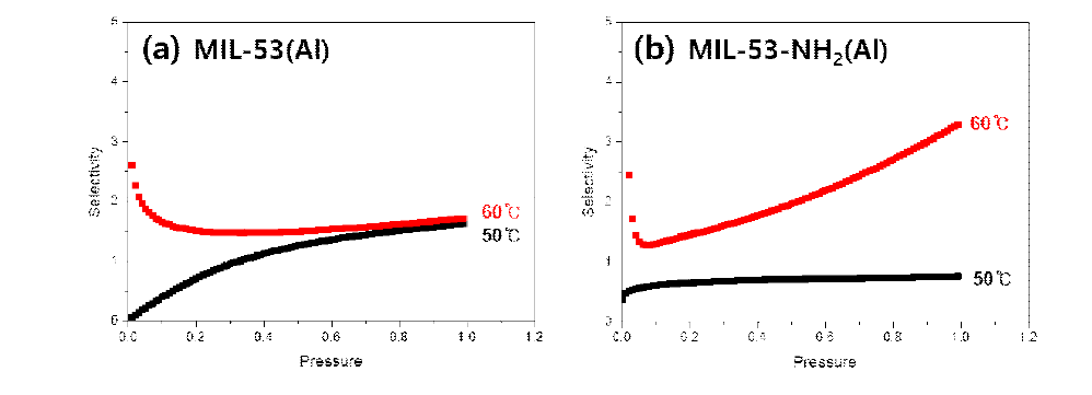 Variation of selectivity with pressure on (a) MIL-53 and (b) MIL-53-NH2 at 50℃ and 60℃