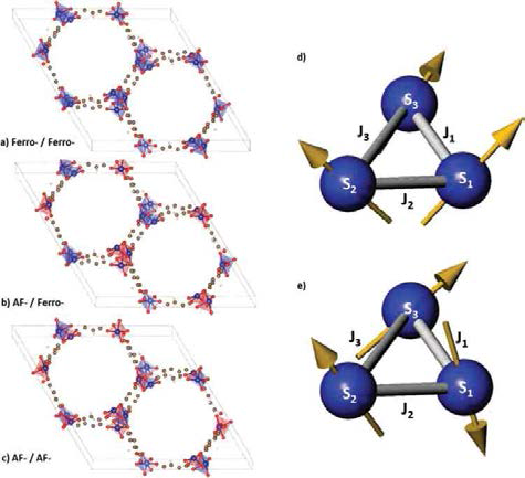 The magnetic orderings of inter/intra interactions and Spin configurations. Colors of blue and red mean magnetic orientation. (a) Ferromagnetic interchain interaction and ferromagnetic intra molecule interaction. (b) Each 1-D chains antiferro interaction. In 1-D chain, the intra molecules interact by ferromagnetic interaction. (c) Both of inter and intra are antiferromagnetic interaction. (d) Ferromagnetic and (e) antiferromagnetic intra interaction spin configurations