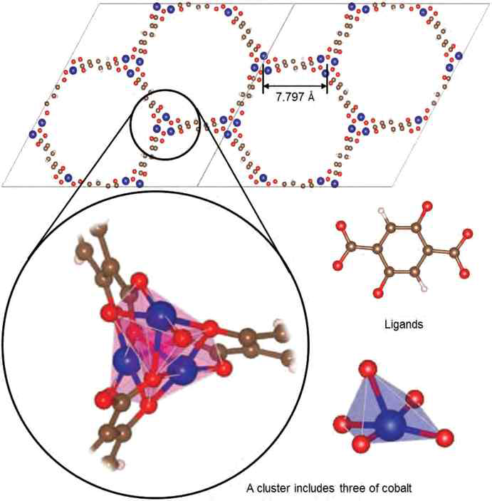 Crystal structure of CPO-27-Co. Co3(C12H3O9ꠗ formed basic molecule unit (bottom left, in a circle). CPO-27-Co is comprised with dobdc4-ligands and square-pyramid structure Co. The blue, red, brown and white are Co, O, C, and H, respectively