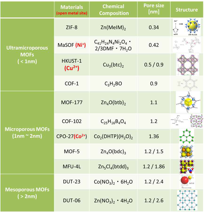 Overview of the IUPAC classification, pore diameter and structure for the materials investigated