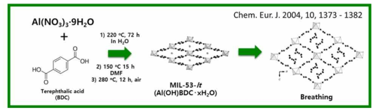 Synthesis method for MIL-53 with empty channels and breathing effect by gas adsorption