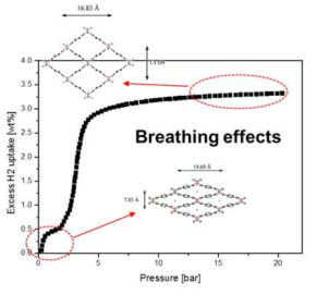고압(20bar, 77 K) 수소 흡착량 측정결과. S 형태의 흡착곡선은 Breathing 효과를 나타내고 있다