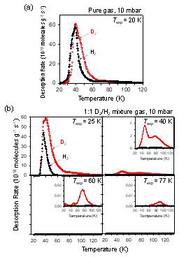 (a) Pure gas H2 (black, filled symbols) and D2 (red, open symbols) thermal desorption spectra (TDS) of MIL-53(Al) exposed at 10 mbar and exposure temperature (Texp), 20 K and (b) 1:1 D2/H2 mixture gas TDS exposed at 10 mbar and Texp 25, 40, 60, and 77 K, respectively. Insets show the en-largement of low-desorption rate region of TDS spectra
