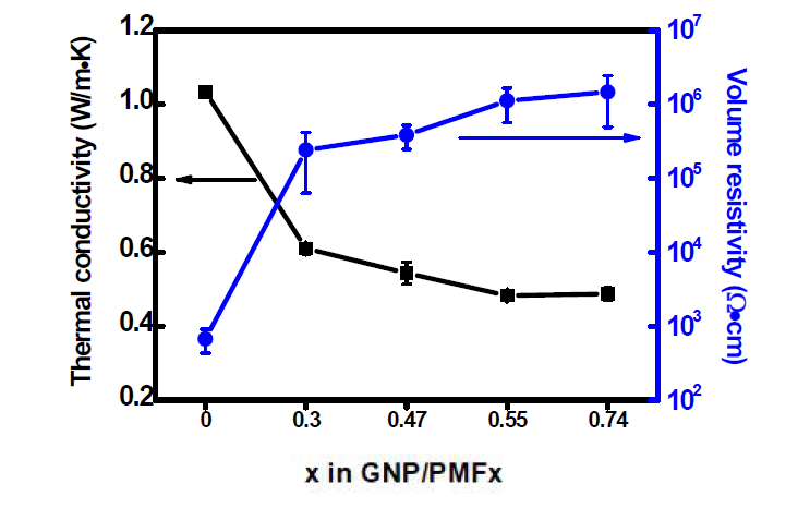 GNP/PMFX의 비율에 따른 5 wt.% 복합재의 열전도도와 체적저항 변화