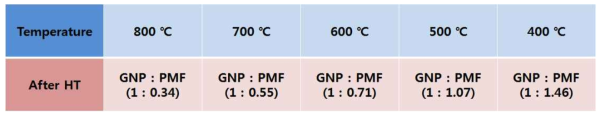 온도 조건에 따른 열처리 후 GNP와 PMF 무게 함량 비율