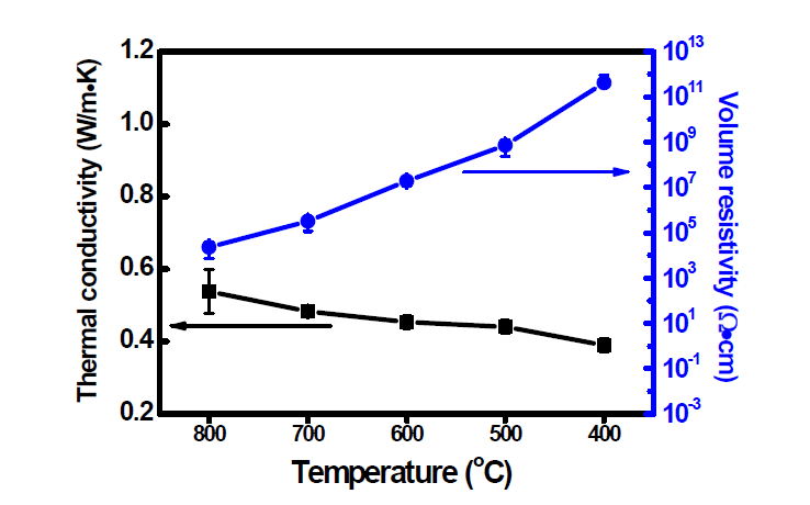 열처리 온도에 따라 제조된 GNP/PMFX 5 wt.% 복합재의 열전도도와 체적저항 변화