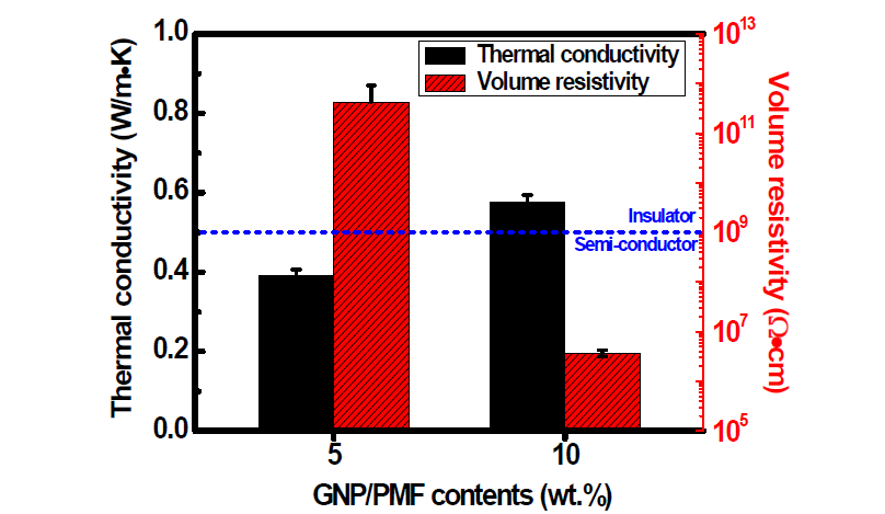 GNP/PMF를 충전제로 제작한 복합재의 열전도도와 체적 저항