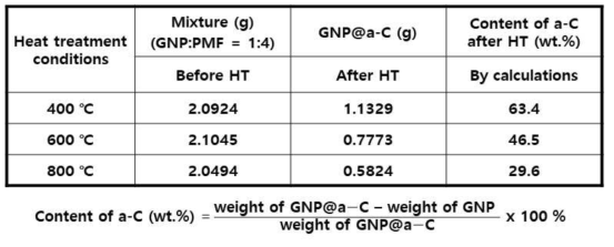 온도 조건에 따른 열처리 후 비정질 탄소의 무게함량