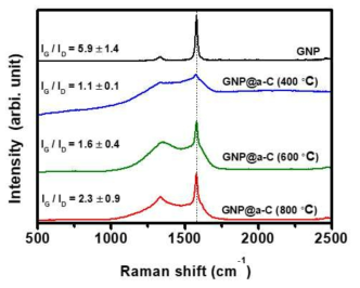 열처리 온도 변화에 따라 비정질 탄소가 코팅된 GNP의 Raman 스펙트럼