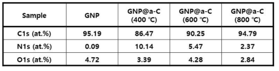 GNP와 열처리된 GNP@a-C의 XPS 분석 결과