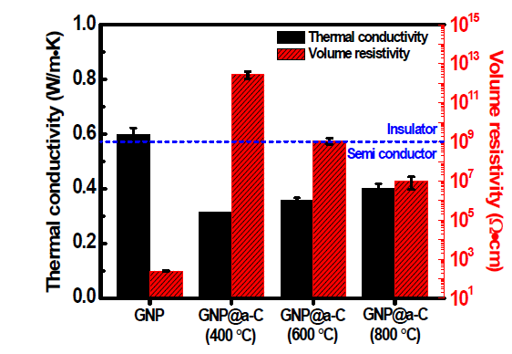 열처리 온도별 GNP@a-C (5 wt.%) 복합재의 열전도도와 체적 저항