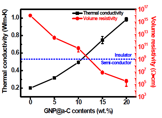 GNP@a-C 복합재의 함량별 열전도도와 체적 저항