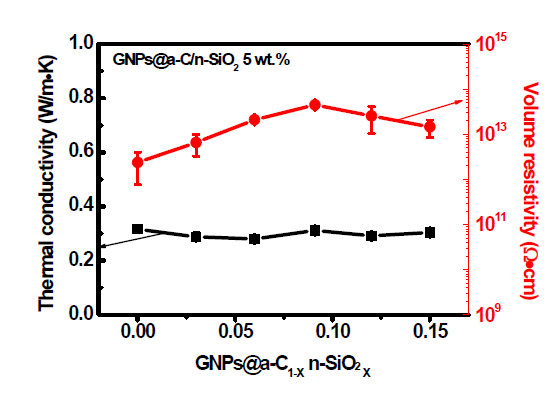 GNP@a-C와 n-SiO₂ 비율 변화에 따른 복합재의 열전도도와 체적저항