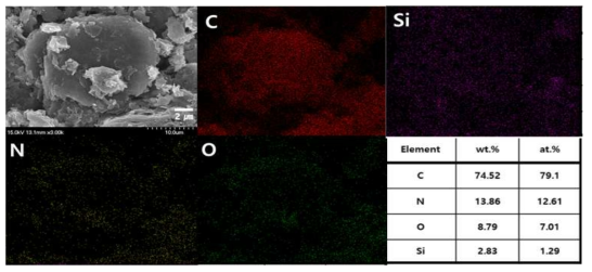 GNP@a-C/n-SiO₂의 SEM 사진과 C, N, O, Si 원소를 분석한 EDX mapping 사진