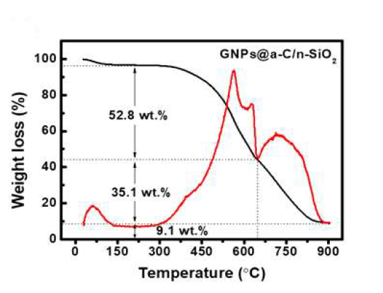GNP@a-C와 n-SiO₂의 최적 비율에서 제조된 충진제의 TGA/DTG 그래프