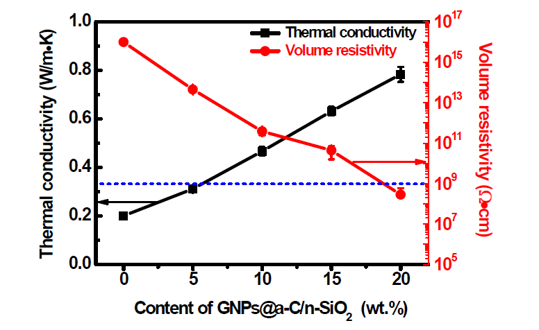 GNP@a-C/n-SiO₂ 복합재의 열전도도와 체적저항 그래프