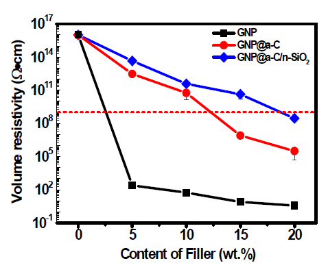 충전제 함량별 GNP 고분자 복합재의 체적저항