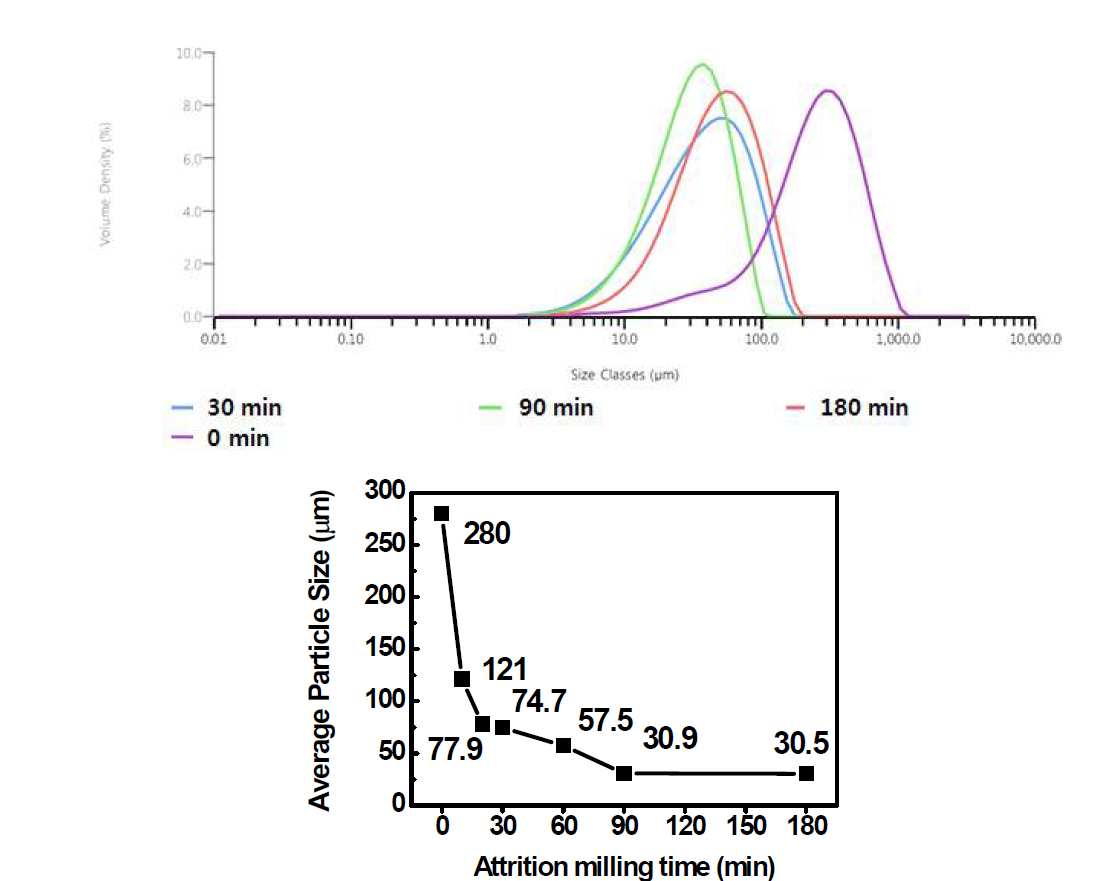 Attrition mill 처리 시간에 따른 팽창흑연의 입자 크기 변화
