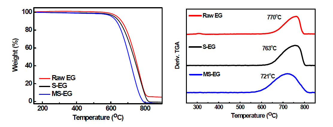 Raw EG, S­EG, MS­EG의 TGA 측정 결과 및 DTG 곡선