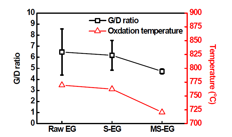 Raw EG, S­EG, MS­EG의 G/D ratio와 산화온도