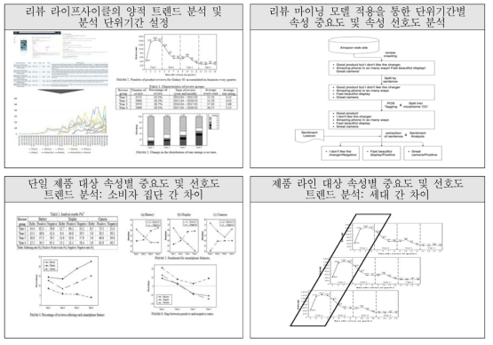 연구수행결과: 온라인 리뷰 마이닝을 통한 소비자 선호 트렌드 분석