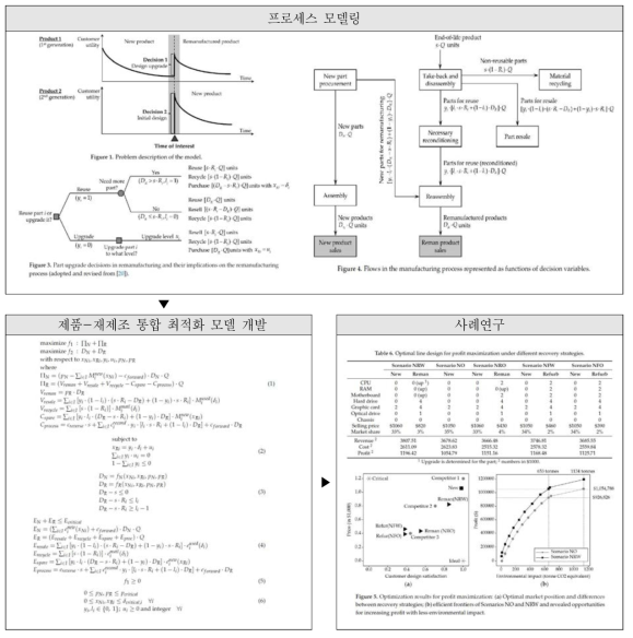 연구수행결과: 제품-재제조 통합 최적화 방법론 개발