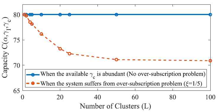 군집 수에 따른 저장 가능한 데이터의 최대치 (Capacity)의 변화. 다른 군집 간의 통신 대역폭 γc가 충분 할 때는 capacity에 변화가 없지만, 제한된 γc를 활용할 경우 군집 수가 증가할수록 capacity가 감소한다