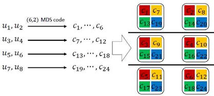 n=6, k=2, L=3, ε=1/4일 때 본 연구에서 고안한 MSR 부호화 기법