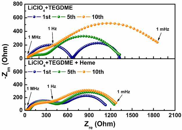 리튬공기전지의 전해액내 헴 분자 포함여부에 따른 사이클시 EIS 셀저항값의 변화 그래프