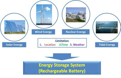 대체연료 및 신재생에너지원과 에너지 저장장치의 필요성