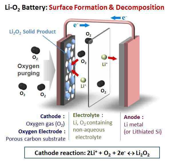 리튬공기전지의 개념도 및 반응 메커니즘