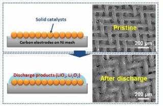 방전반응 후 고체촉매위에 형성된 리튬산화물의 표면형상 개략도와 SEM 이미지