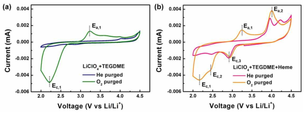 리튬공기전지 시스템에서 (a) 기존 전해액과 (b) 헴분자가 포함된 전해액의 CV 그래프