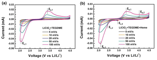 리튬공기전지 시스템에서 (a) 기존 전해액과 (b) 헴분자가 포함된 전해액의 주사속도 변화에 따른 순환전압전류 그래프