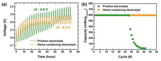 리튬공기전지의 전해액내 헴 분자 포함여부에 따른 (a) 전류 적정실험 (galvanostatic intermittent titration, GITT) 그래프와 (b) 수명특성 그래프