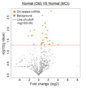 Volcano plot of t-Test results with “Old Normal” and “MCI”