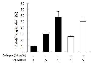 Effect of Aβ42 on platelet aggregation. Washed platelets (108 cells/ml) were preincubated with or without Aβ of various concentrations in the presence of 2 mM CaCl2 at 37℃ for 3 min, and then stimulated with Aβ of various concentrations (1, 5 and 10 μM) or collagen (10 μg/ml) for 5 min. Platelet aggregation (%) was recorded as an increase in light transmission. Data are expressed as means ± SD (n = 2)