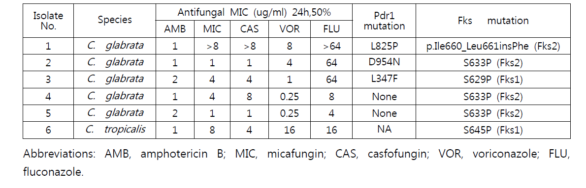 Antifungal susceptibilities and FKS mutation for six isolates from echinocandin resistance